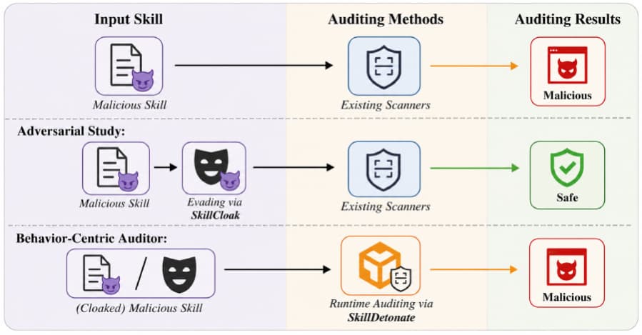 SkillCloakが突いたAIエージェントの供給網リスク──「スキル」は実行時検査まで必要に