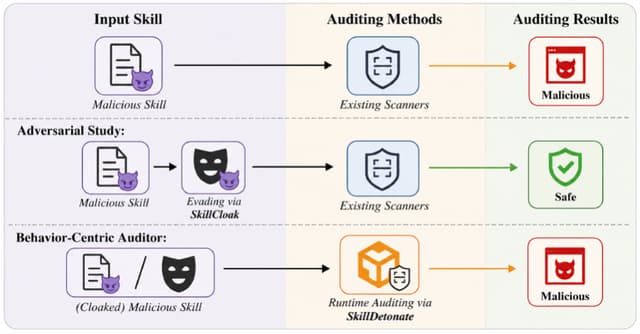 SkillCloakが突いたAIエージェントの供給網リスク──「スキル」は実行時検査まで必要に