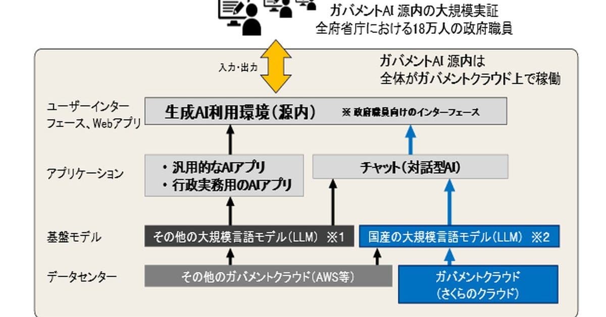 デジタル庁、国産AIを「さくらのクラウド」で稼働へ──政府AI基盤は自律性の実証段階に