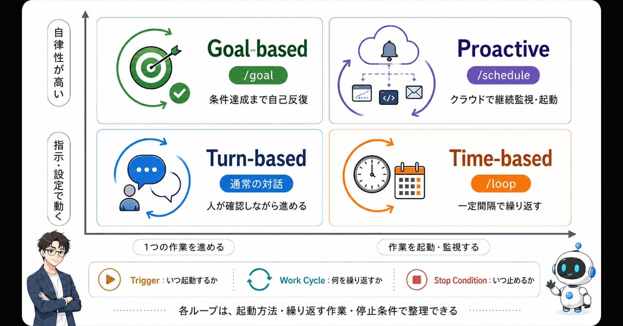 AIコーディングは「ループ設計」へ──Anthropicの4分類から見るエージェント運用の勘所