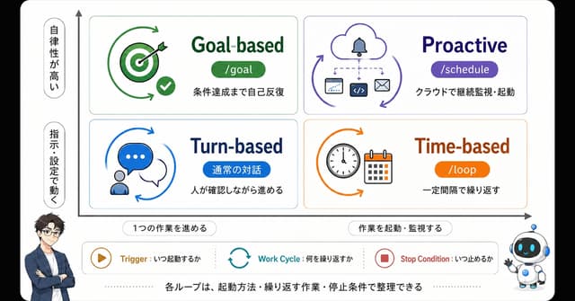 AIコーディングは「ループ設計」へ──Anthropicの4分類から見るエージェント運用の勘所